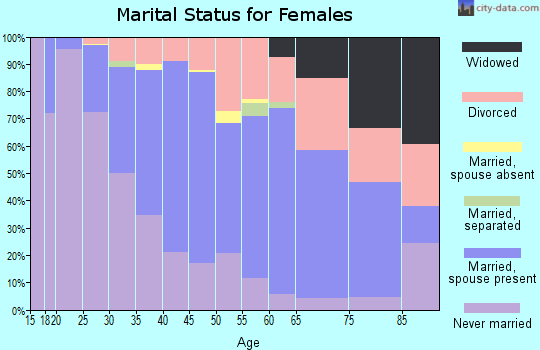 Zip code 78703 marital status for females