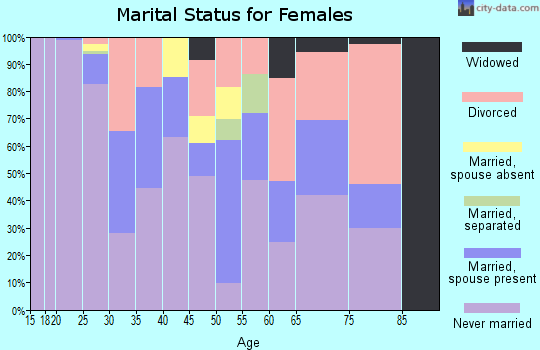Zip code 78705 marital status for females