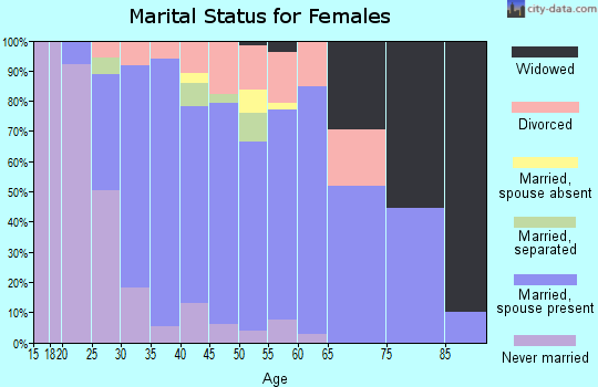 Zip code 78717 marital status for females