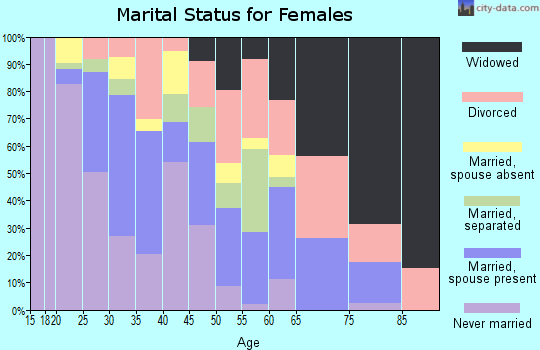 Zip code 78721 marital status for females