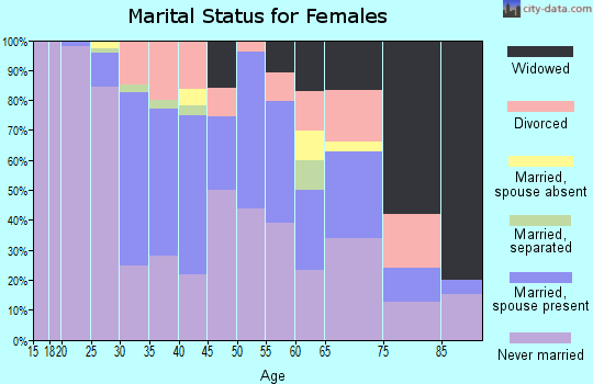 Zip code 78722 marital status for females
