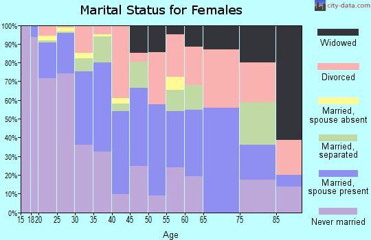 Zip code 78724 marital status for females