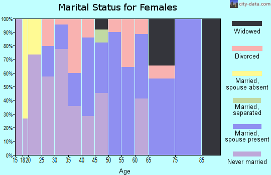 Zip code 78725 marital status for females