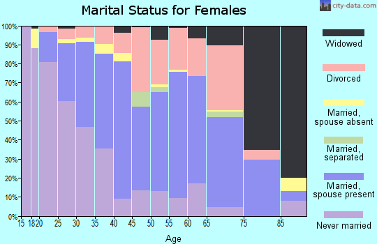 Zip code 78727 marital status for females