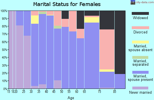 Zip code 78732 marital status for females