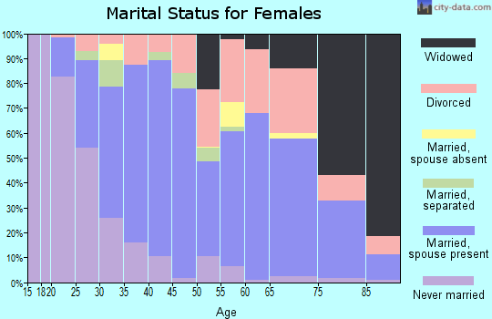 Zip code 78735 marital status for females