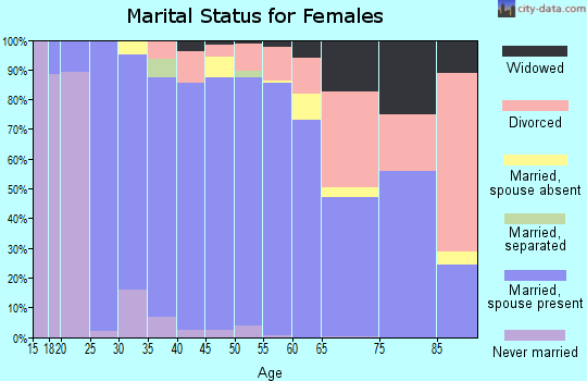 Zip code 78737 marital status for females