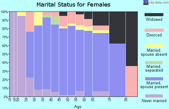 Zip code 78739 marital status for females