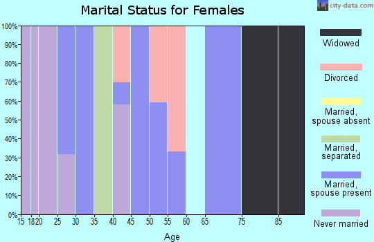 Zip code 78742 marital status for females