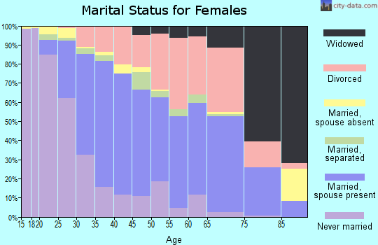 Zip code 78748 marital status for females