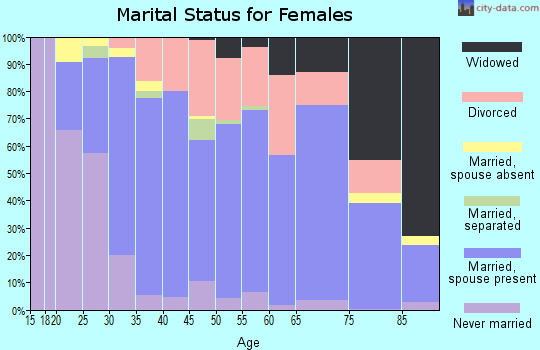 Zip code 78750 marital status for females
