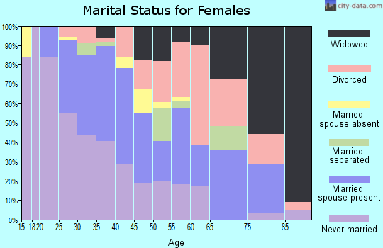 Zip code 78752 marital status for females