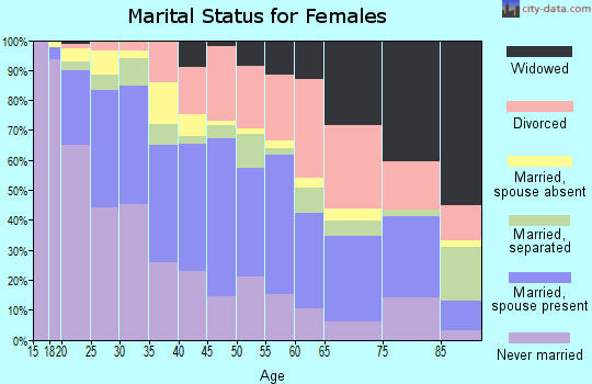 Zip code 78753 marital status for females