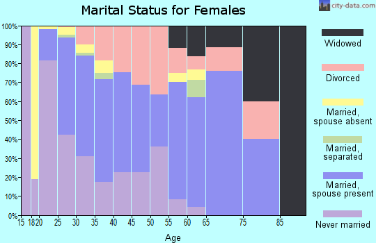 Zip code 78754 marital status for females