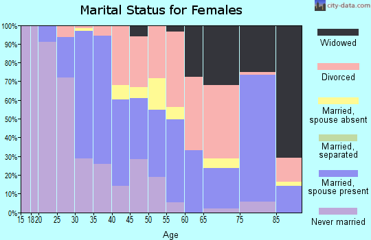 Zip code 78756 marital status for females