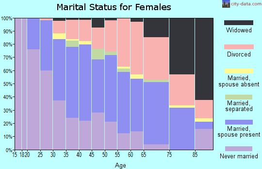 Zip code 78757 marital status for females