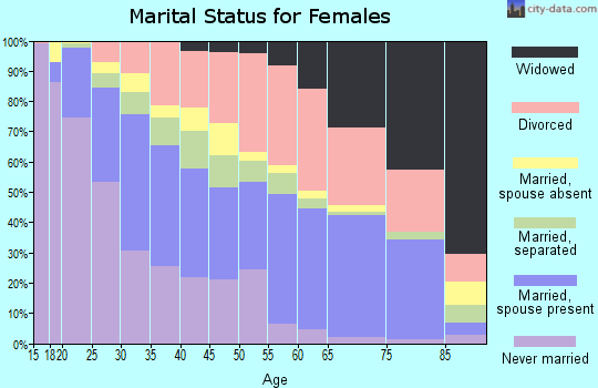 Zip code 78758 marital status for females