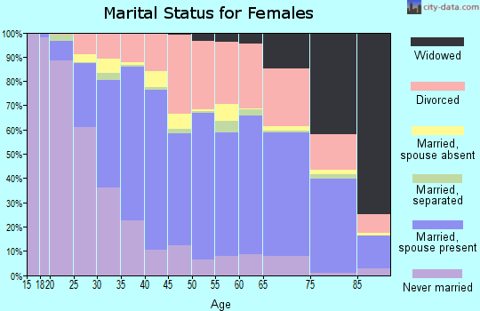 Zip code 78759 marital status for females