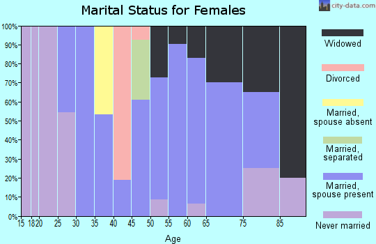 Zip code 78827 marital status for females
