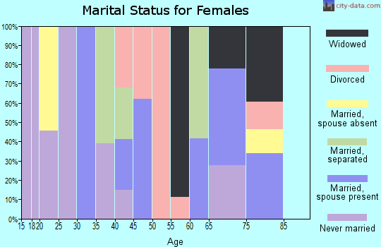 Zip code 78829 marital status for females