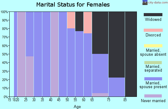 Zip code 78830 marital status for females