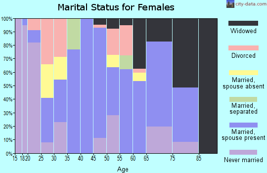 Zip code 78832 marital status for females