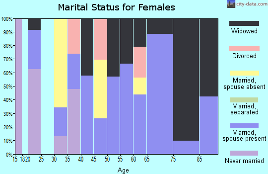 Zip code 78833 marital status for females