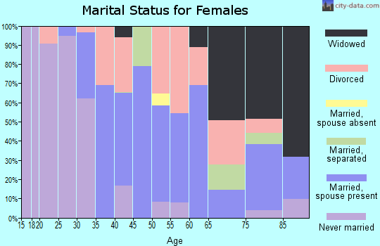 Zip code 78834 marital status for females
