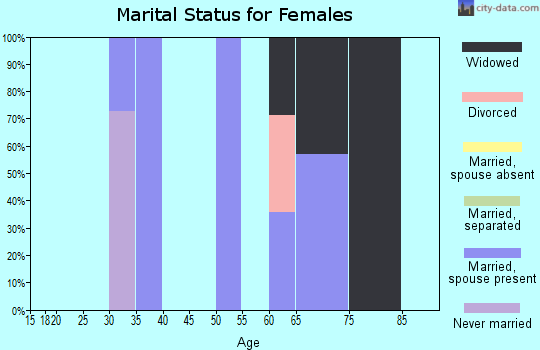 Zip code 78837 marital status for females