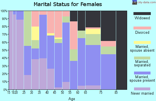 Zip code 78839 marital status for females