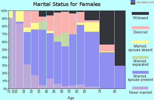 Zip code 78861 marital status for females