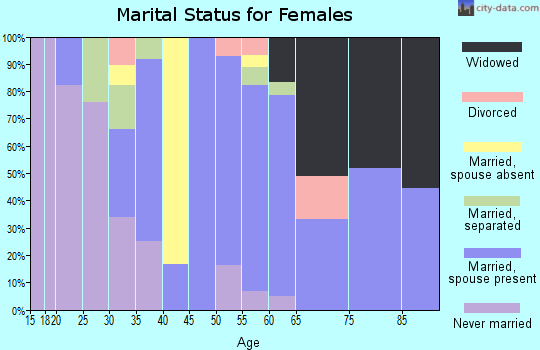 Zip code 78872 marital status for females
