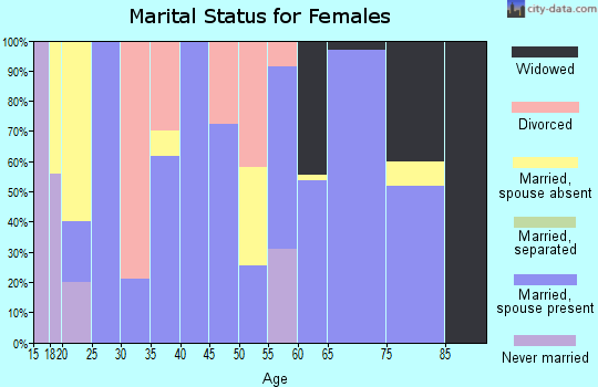 Zip code 78873 marital status for females