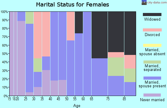 Zip code 78880 marital status for females