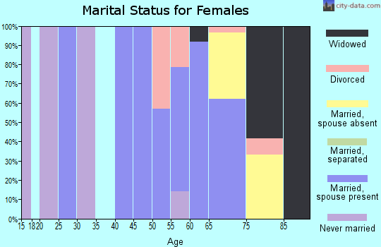 Zip code 78932 marital status for females