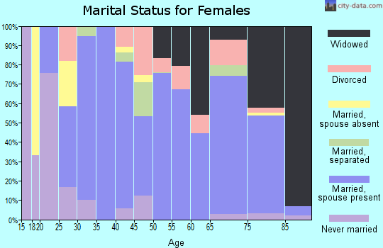 Zip code 78934 marital status for females