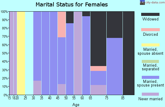 Zip code 78944 marital status for females