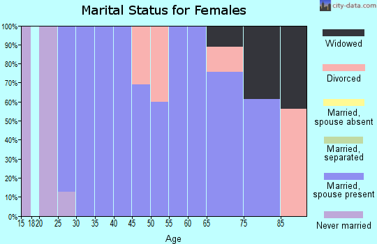 Zip code 78946 marital status for females
