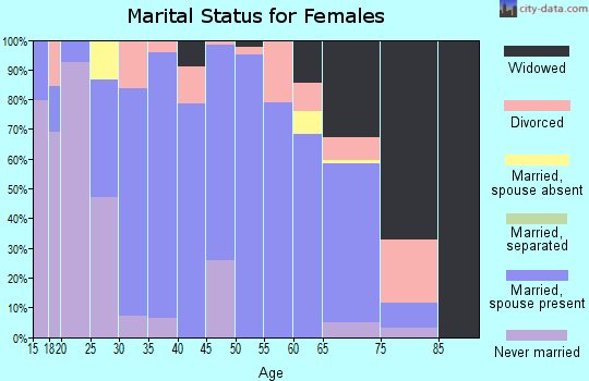 Zip code 78947 marital status for females