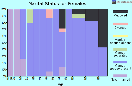 Zip code 78950 marital status for females