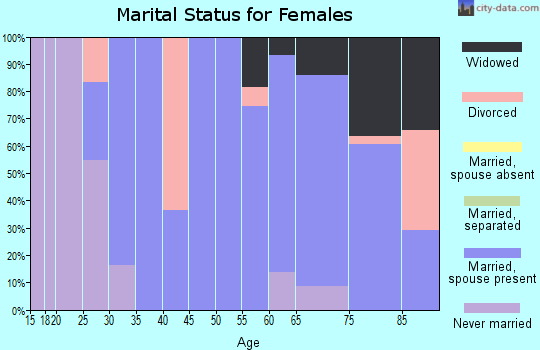 Zip code 78954 marital status for females