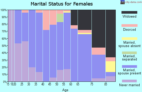 Zip code 78956 marital status for females