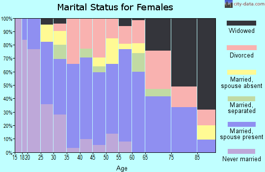 Zip code 78957 marital status for females