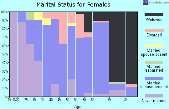 Zip code 78962 marital status for females