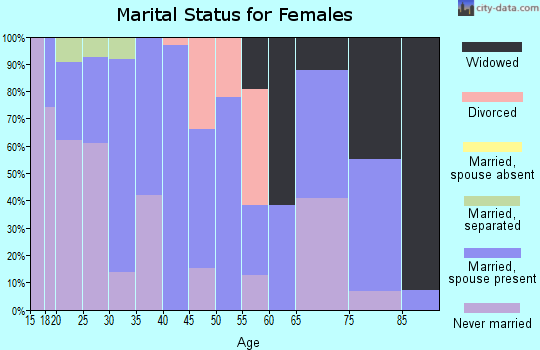 Zip code 79009 marital status for females