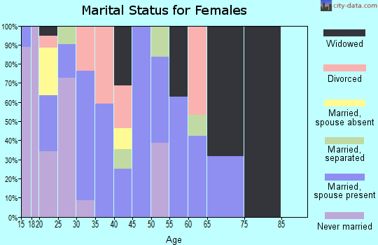 Zip code 79013 marital status for females
