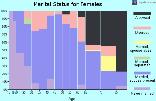 Zip code 79014 marital status for females