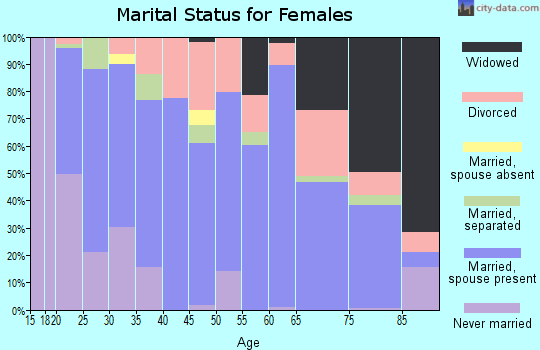 Zip code 79022 marital status for females