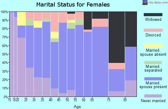 Zip code 79029 marital status for females