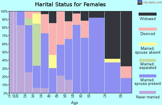 Zip code 79036 marital status for females